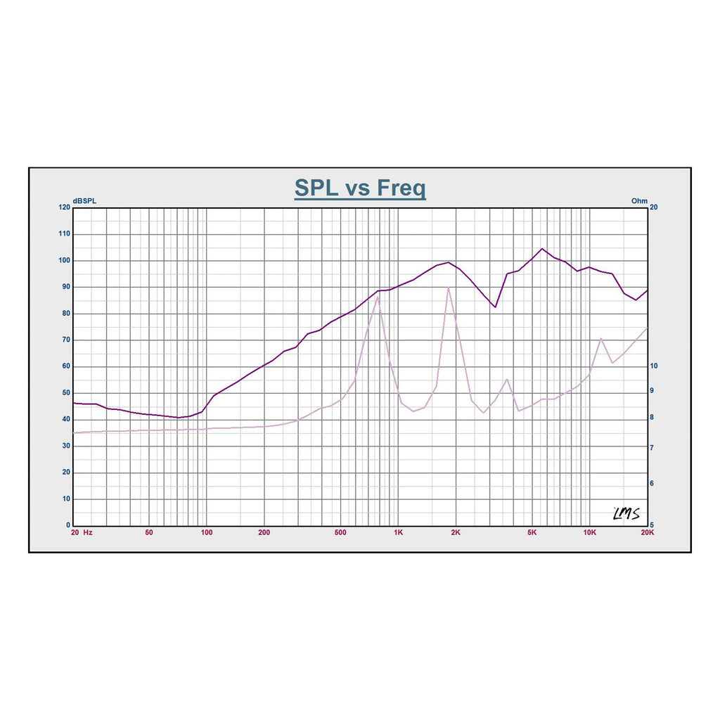 Sound Town STHF-008T-R | REFURBISHED: 2" 100W Titanium High Frequency Compression Driver Replacement Tweeter for PA/DJ Speakers Compatible with Eminence PSD-20021S8 - SPL vs. Freq Graph
