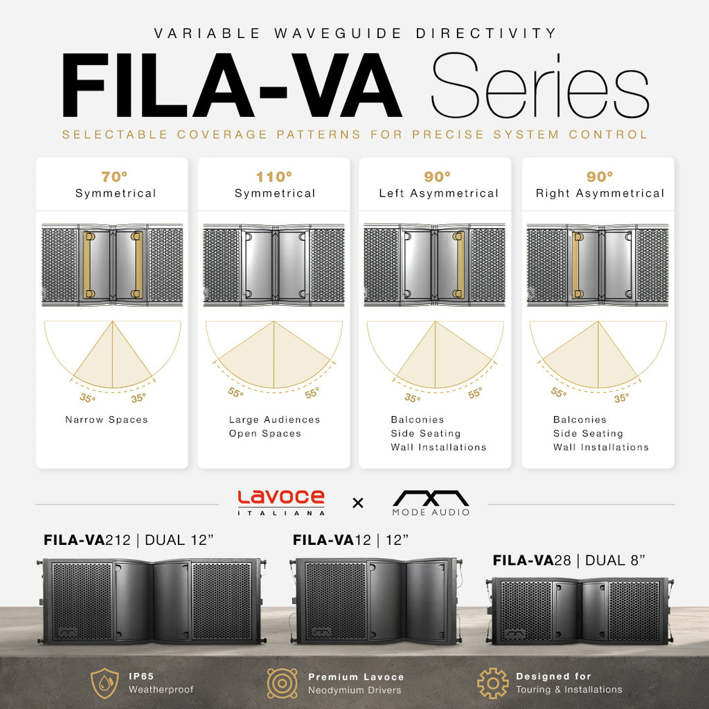 MODE Audio FILA-VA Series passive line array loudspeakers feature variable waveguide directivity with four selectable coverage patterns: 70° symmetrical, 110° symmetrical, and 90° asymmetrical left or right. Available in dual 8", single 12", and dual 12" models with LAVOCE Italian neodymium woofers, IP65 weatherproof construction, and flown or ground-stacked configurations for touring, live events, and permanent installations.