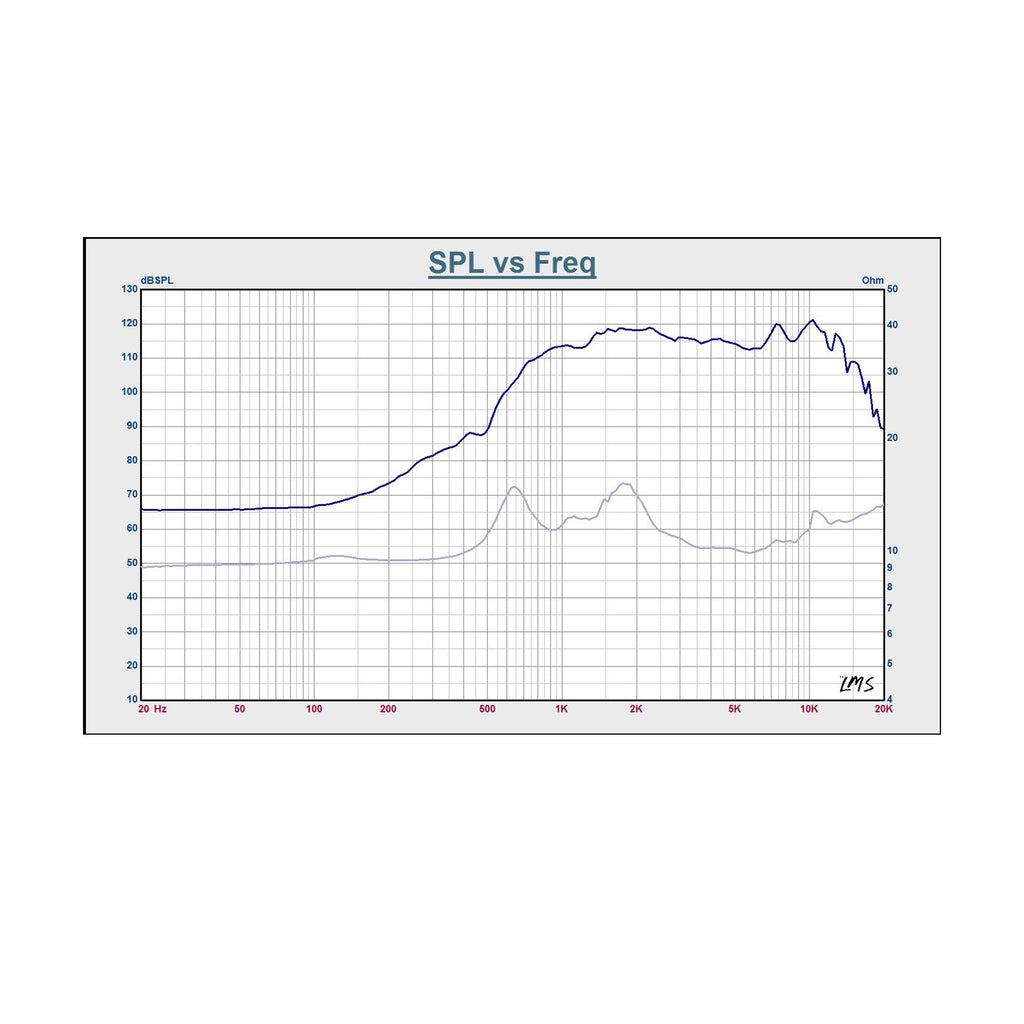 Sound Town STHF-22X-R | REFURBISHED:  2” 120W Titanium High Frequency Compression Driver Replacement Tweeter for PA/DJ Speakers Compatible with Peavey RX22 - SPL vs Frequency graph