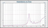 Sound Town MHF-014 1" Compression Horn Driver, 50 Watts Pro Audio PA DJ Replacement Tweeter High Frequency Driver - Impedance vs. Freq Graph