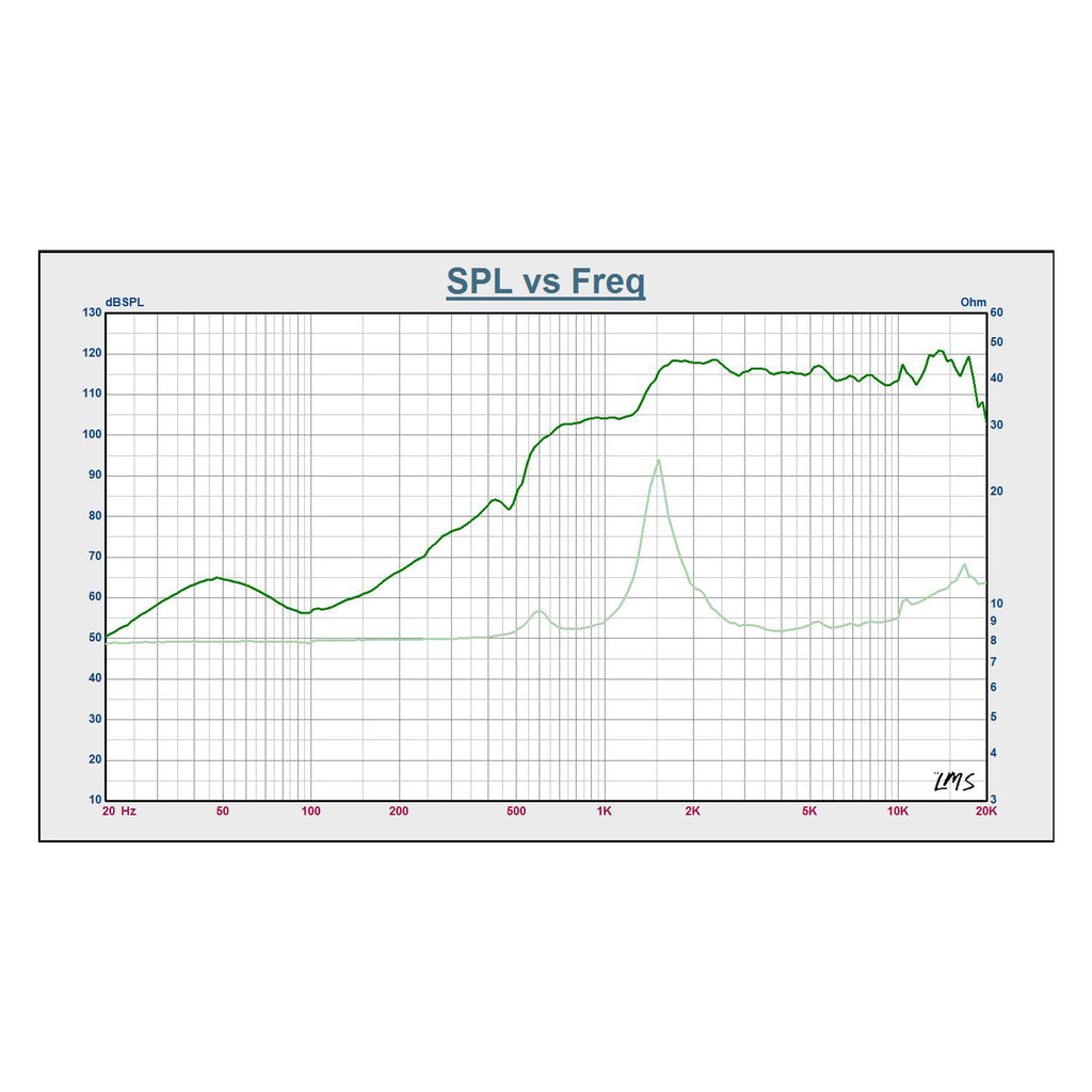 Sound Town STHF-007T-R 1.75" Titanium Compression Horn Driver, 125 Watts, Pro Audio PA DJ Replacement Tweeter High Frequency Driver, Refurbished - SPL vs. Frequency Graph