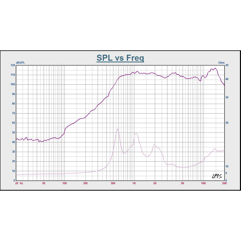 Sound Town STHF-5103-R 1.4" Titanium Compression Driver, 120W, Pro Audio Speaker Horn Replacement Tweeter, Refurbished - SPL vs. Frequency Graph