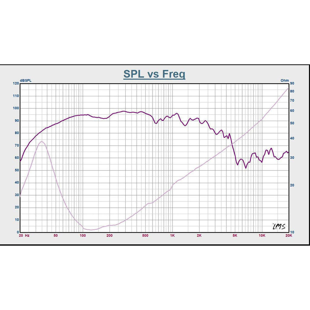 Sound Town STLF-15110ZA-R 15" 500W Cast Aluminum Frame Woofer (Low Frequency Driver), Replacement for PA/DJ Subwoofer Cabinets, Refurbished - SPL vs. Frequency Curve