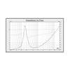 Sound Town STWF-3-4PACK-R | REFURBISHED 3" Full-Range Replacement Drivers, for PA/DJ and Column Speakers - Impedance vs. Freq Graph